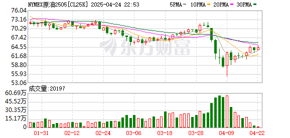 信通配资 WTI 5月原油期货收跌1.40美元 跌幅2.20%报62.27美元/桶