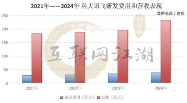 恒正网 科大讯飞，等待一场爆发式盈利