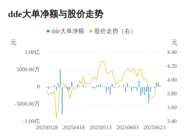 谷锦网 北新路桥主力资金持续净流入，3日共净流入3058.12万元